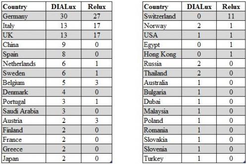 dialux-5-_-relux-2011-countries