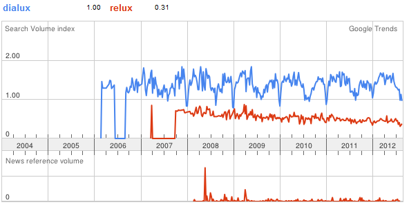 dialux-relux-google-trends
