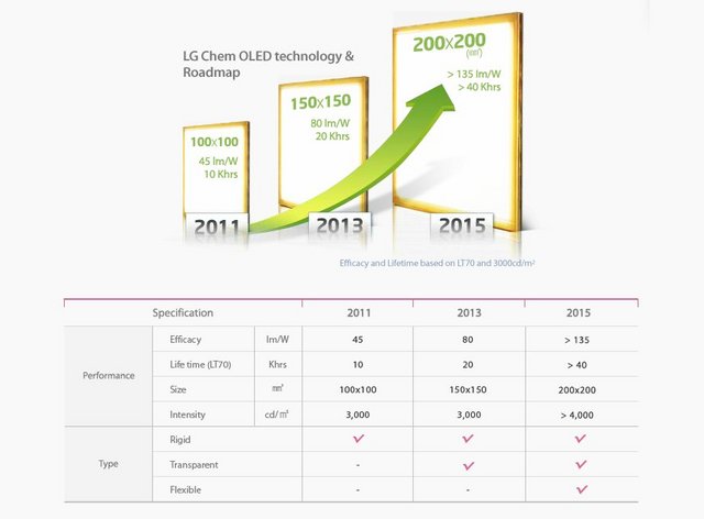 lg-chem-oled-roadmap-2011-2015.preview