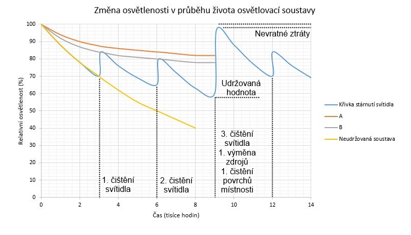 zmena osvetlenosti v prubehu zivota