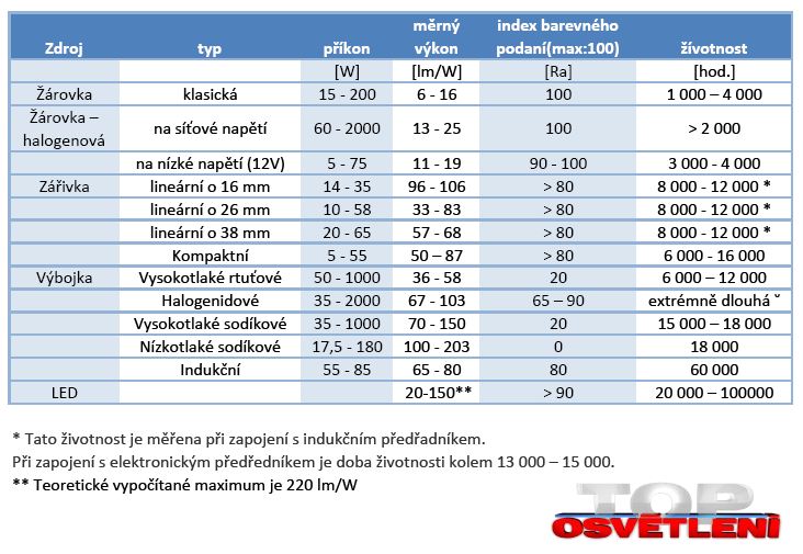 Účinnost světelných zdrojů