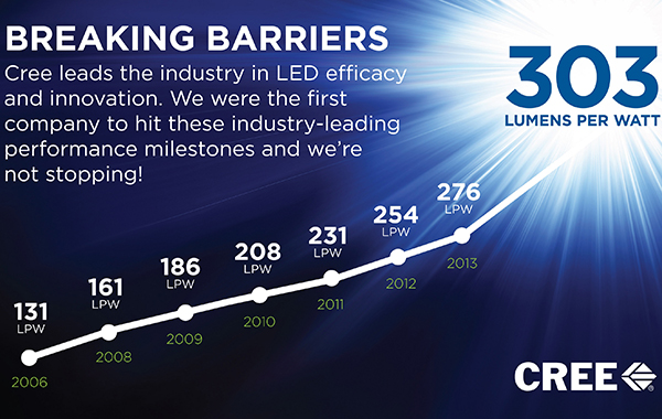 Cree prolomila magickou hranici 300 lumenů na watt