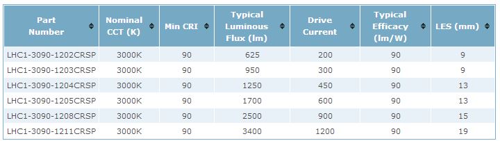 luxeon cri90
